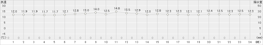 苫小牧(>2022年06月02日)のアメダスグラフ