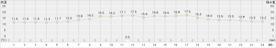 せたな(>2022年06月02日)のアメダスグラフ