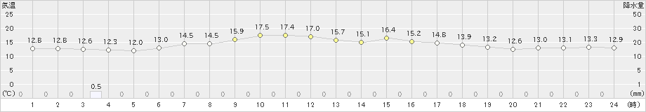 今別(>2022年06月02日)のアメダスグラフ