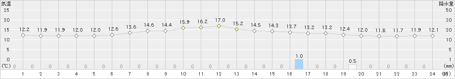 六ケ所(>2022年06月02日)のアメダスグラフ