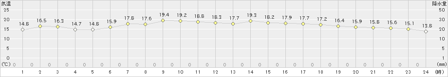 八森(>2022年06月02日)のアメダスグラフ