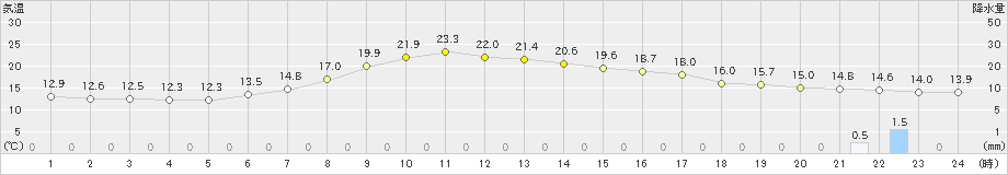 鷹巣(>2022年06月02日)のアメダスグラフ