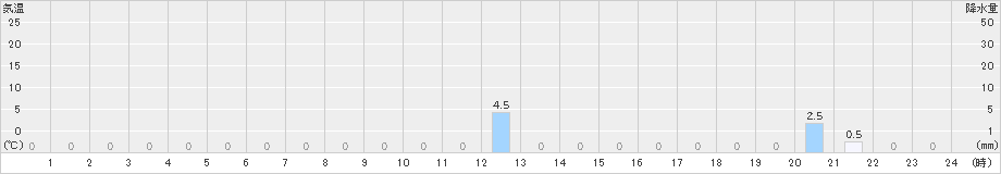 泉ケ岳(>2022年06月02日)のアメダスグラフ