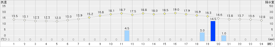 新庄(>2022年06月02日)のアメダスグラフ