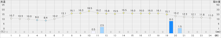 肘折(>2022年06月02日)のアメダスグラフ