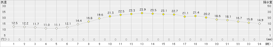 猪苗代(>2022年06月02日)のアメダスグラフ