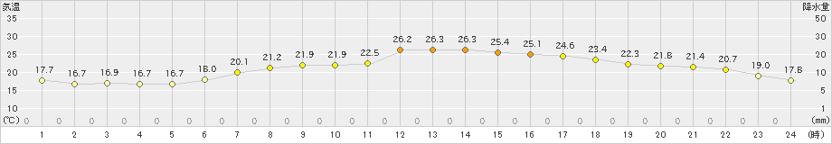 鳥羽(>2022年06月02日)のアメダスグラフ