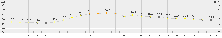 新潟(>2022年06月02日)のアメダスグラフ