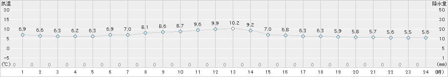 中頓別(>2022年06月03日)のアメダスグラフ