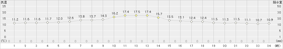 共和(>2022年06月03日)のアメダスグラフ