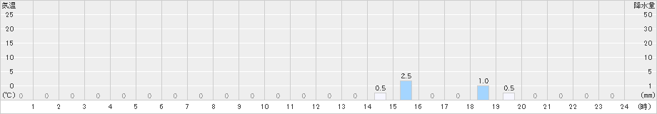 仁別(>2022年06月03日)のアメダスグラフ