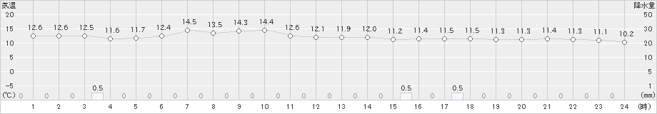 普代(>2022年06月03日)のアメダスグラフ