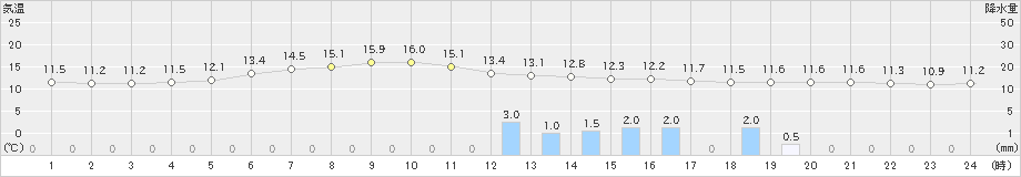 気仙沼(>2022年06月03日)のアメダスグラフ