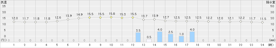 志津川(>2022年06月03日)のアメダスグラフ