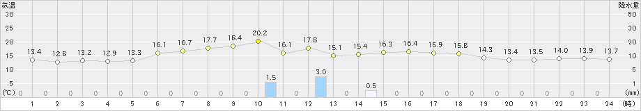 高峰(>2022年06月03日)のアメダスグラフ