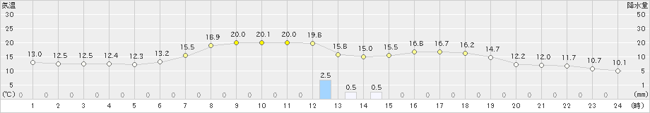 船引(>2022年06月03日)のアメダスグラフ