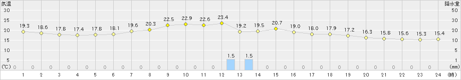 水戸(>2022年06月03日)のアメダスグラフ