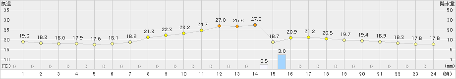 熊谷(>2022年06月03日)のアメダスグラフ