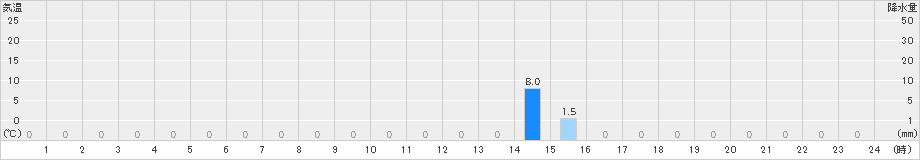 平塚(>2022年06月03日)のアメダスグラフ