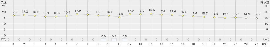 弾崎(>2022年06月03日)のアメダスグラフ