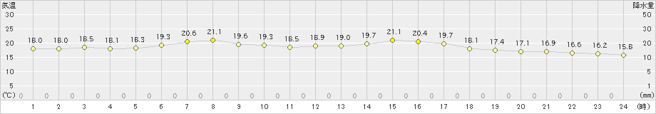 巻(>2022年06月03日)のアメダスグラフ