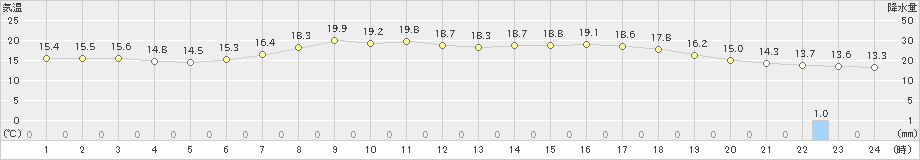 守門(>2022年06月03日)のアメダスグラフ