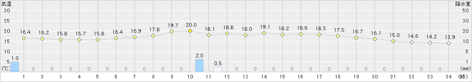 十日町(>2022年06月03日)のアメダスグラフ