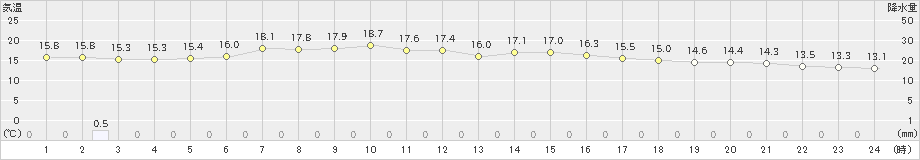 関山(>2022年06月03日)のアメダスグラフ