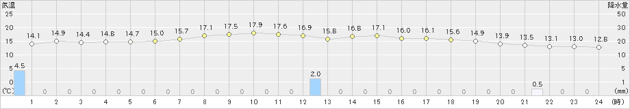 津南(>2022年06月03日)のアメダスグラフ