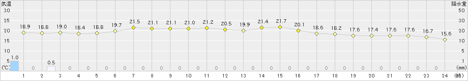 朝日(>2022年06月03日)のアメダスグラフ