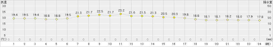 伏木(>2022年06月03日)のアメダスグラフ