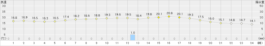 上市(>2022年06月03日)のアメダスグラフ