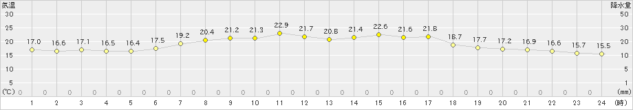 八尾(>2022年06月03日)のアメダスグラフ