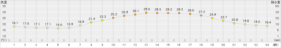 朝倉(>2022年06月03日)のアメダスグラフ