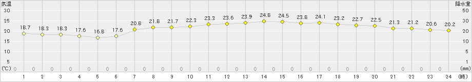 脇岬(>2022年06月03日)のアメダスグラフ