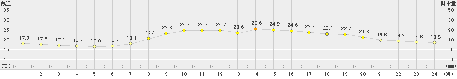 志布志(>2022年06月03日)のアメダスグラフ