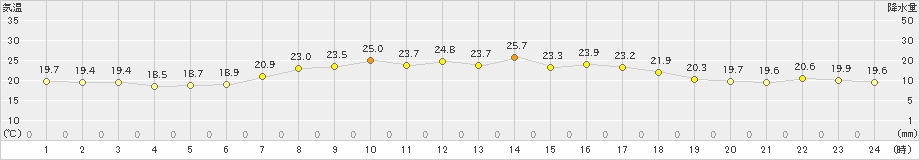 上中(>2022年06月03日)のアメダスグラフ