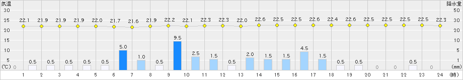 伊仙(>2022年06月03日)のアメダスグラフ