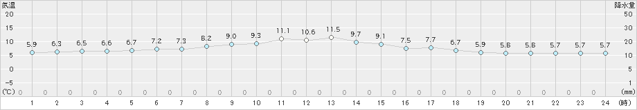 朝日(>2022年06月04日)のアメダスグラフ