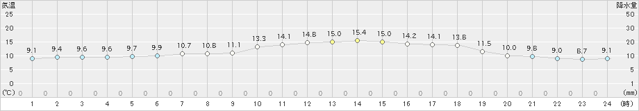 厚田(>2022年06月04日)のアメダスグラフ