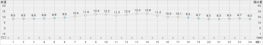 喜茂別(>2022年06月04日)のアメダスグラフ