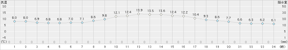 更別(>2022年06月04日)のアメダスグラフ