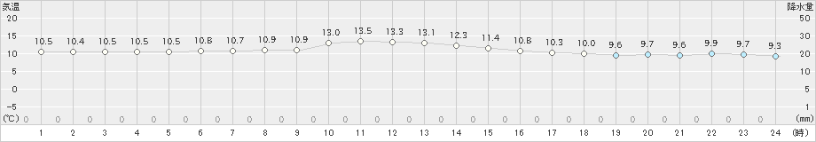 米岡(>2022年06月04日)のアメダスグラフ