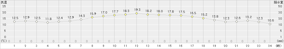 花巻(>2022年06月04日)のアメダスグラフ