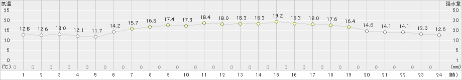 広野(>2022年06月04日)のアメダスグラフ