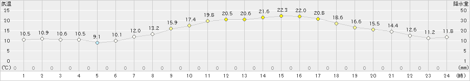 宮之前(>2022年06月04日)のアメダスグラフ