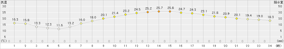 宮地(>2022年06月04日)のアメダスグラフ