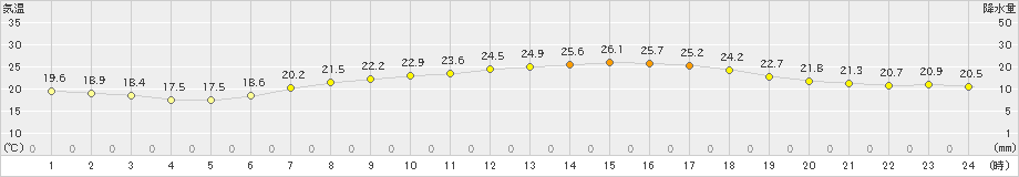 小俣(>2022年06月04日)のアメダスグラフ