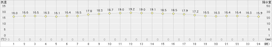 朝日(>2022年06月04日)のアメダスグラフ