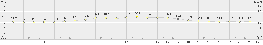 魚津(>2022年06月04日)のアメダスグラフ